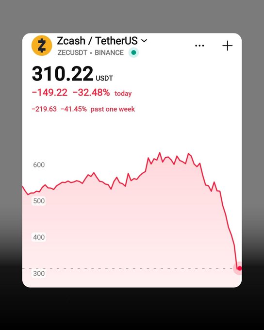 The image shows a screenshot of an app or website displaying a graph, likely a chart or a financial report, showing a significant decrease in the value of Bitcoin, with the current price being $1082, and showing how much the Bitcoin's worth has dropped by more than 40% within just two days. The post on Twitter reads: "Zcash is down more than 40% in just 2 days from $510 to $310. Crypto market bleeding out." It seems that a user made a financial report or analysis of the current state of Bitcoin, suggesting that this cryptocurrency has experienced a significant decline in value recently.