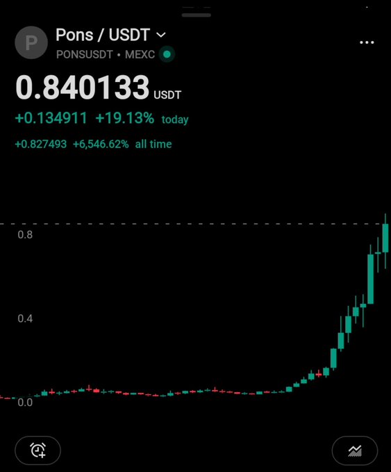 A cryptocurrency price chart showing Pons/USDT (PONSUSDT) on MEXC at 0.840133 USDT, up +19.13% today and +6,546.62% all time, with a steeply rising candlestick chart.