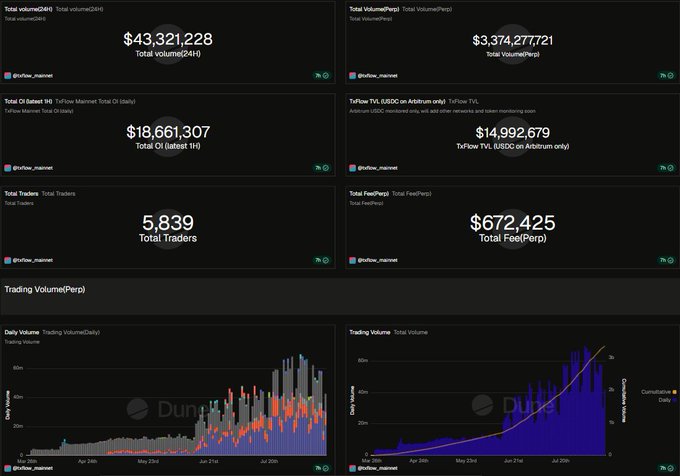 The image displays a Dune Analytics dashboard showing Variational's perpetual DEX metrics: $43.3M 24H volume, $3.37B weekly volume, $18.66M OI, $14.99M TVL on Arbitrum, 5,839 total traders, and $672K in fees—visually substantiating the post's claim about rapid OI growth from sub-$15M to $1.5B+ in 13 months.