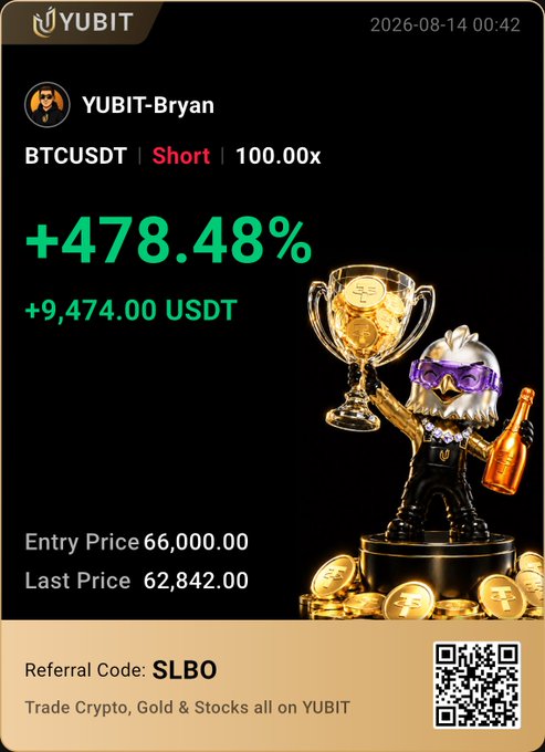 A YUBIT trading app screenshot dated '2026-08-14 00:42' showing a BTCUSDT short position at 100x leverage with a +478.48% gain of +9,474.00 USDT, featuring a trophy-holding mascot character and a referral code 'SLBO'.