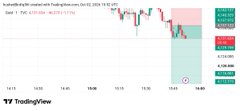 A TradingView chart of Australia 200 futures at 0.97% showing candlestick price action with a small upward trend.