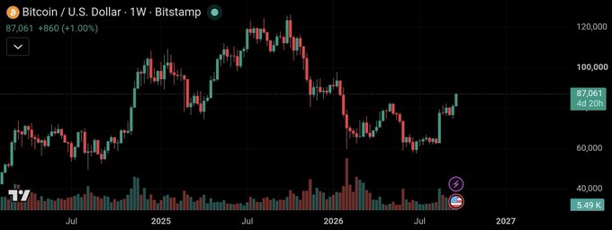 A Bitcoin / U.S. Dollar weekly candlestick chart from Bitstamp showing BTC trading at 87,061, up 1.00% (+860), with the chart covering a period from mid-2024 through 2027.