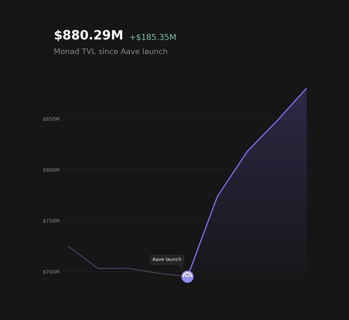 A line chart showing Monad TVL since Aave launch, rising from $700M to $880.29M with an increase of $185.35M.