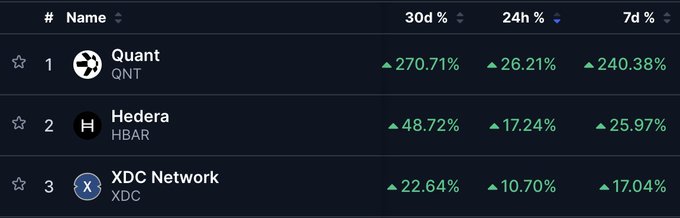 A cryptocurrency ranking table showing Quant (QNT) leading with a 270.71% gain over 30 days, followed by Hedera (HBAR) at 48.72% and XDC Network (XDC) at 22.64%.