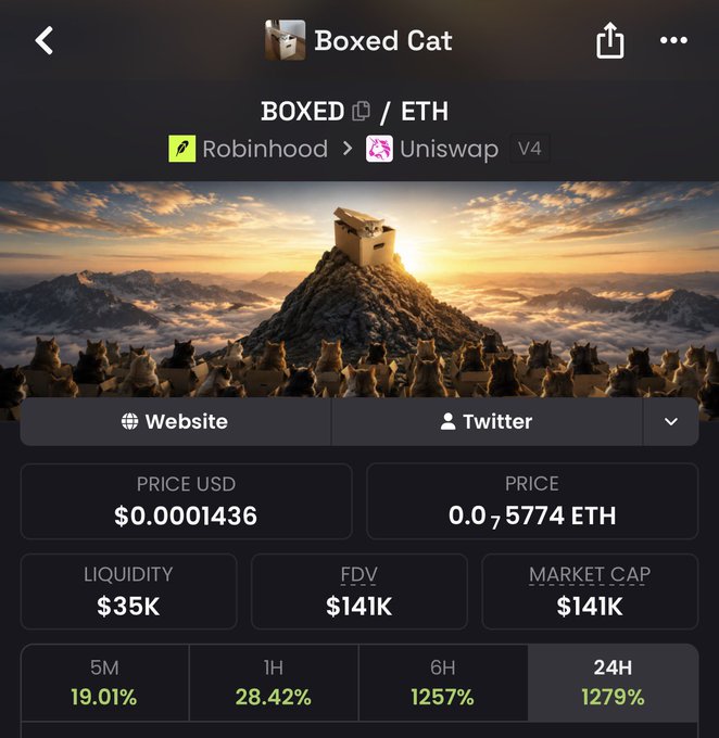 A crypto trading screenshot displays the "Boxed Cat" ($BOXED/ETH) token on Uniswap V4, showing a price of $0.0001436 USD (0.00005774 ETH), $35K liquidity, $141K FDV/Market Cap, and dramatic gains across all timeframes (5M: 19.01%, 1H: 28.42%, 6H: 1257%, 24H: 1279%). The bullish price action and surging metrics directly support the post's rallying cry to "send it" and showcase the meme token's strong community momentum.