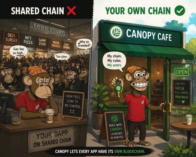 A split-screen cartoon advertisement for Canopy blockchain. The left side shows a sad monkey in a crowded 'Shared Chain' food court, while the right side shows a happy monkey at a 'Your Own Chain' Canopy Cafe, with text reading 'Canopy lets every app have its own blockchain.'