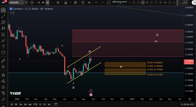 A TradingView chart of ADA/USD (Cardano) on the Kraken exchange, 4-day timeframe, showing Elliott Wave analysis with Fibonacci retracement levels (38.20% to 78.60%) marked on the right.