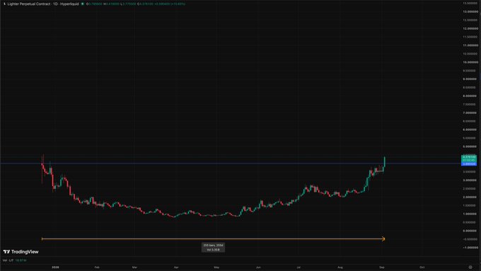 A TradingView chart of Hyperliquid's Lighter Perpetual Contract (1D) showing price action from late 2025 through September 2026, with LIT climbing from lows around $2.5 to a recent high near $4.5, supporting the post's claim that the token (TGE December 30, 2025) is still in early stages despite its recent rally.
