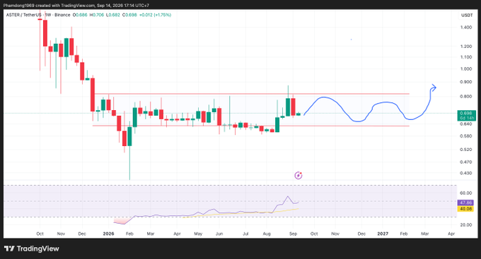 A TradingView candlestick chart for ASTER/TetherUS on Binance showing price movement from October through March 2027, with current price at 0.686 (+1.76%), RSI indicator at 62.80, and a blue hand-drawn projection showing an upward trend.