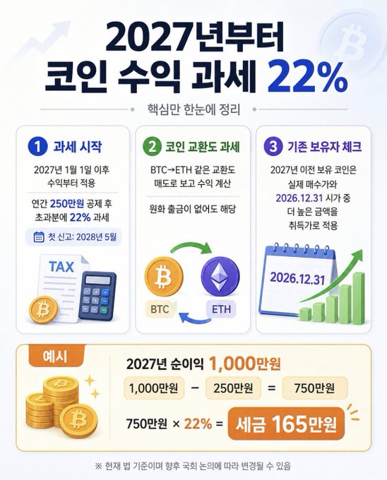 An informational infographic titled "2027년부터 코인 수익 과세 22%" announcing that starting January 2027, Korea will impose a 22% tax on crypto investment gains of ₩2.5 million or more, with the fair price reference date set for December 31, 2026, and including a worked example showing ₩10 million in crypto profits yielding ₩1.65 million in tax (₩7.5 million × 22%). The image's warning about the 2026.12.31 reference date and standard taxation basis directly addresses the poster's concern about tinkering with alts like ETH, UNI, KAVA, or CIRCLE, since any purchases made on or after that date would be subject to the new 22% tax on profits.