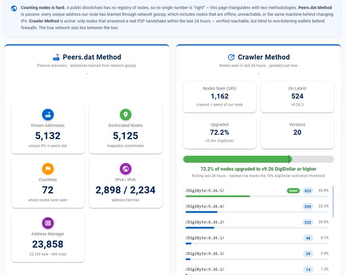 A statistics dashboard showing 'Peers.dat Method' with 5,132 known addresses and 5,125 geolocated nodes, alongside a 'Crawler Method' panel showing 1,162 nodes seen and 72.2% upgraded to v9.26+ DigiDollar.