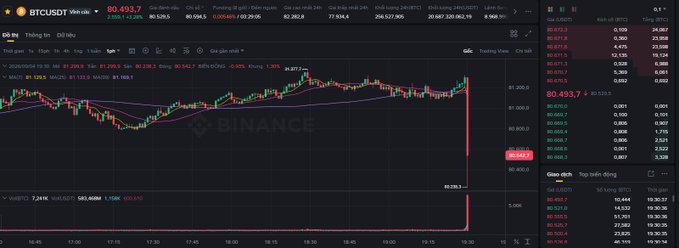 A Binance BTCUSDT trading chart shows Bitcoin's price at $80,493.7 with a sharp downward red candle movement visible on the 15-minute candlestick chart.