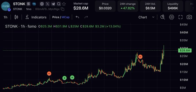 A DexScreener chart shows $STONK's price surging +13.04% on the 1-hour timeframe, with market cap climbing from a recent ~$25M range to $28.6M and 24-hour volume at $8.5M. The image visually illustrates the poster's regret—after selling at a ~$22M market cap, they watched the token's market cap break out toward $30M before they could re-enter, supporting their view that $STONK remains an underrated asset.