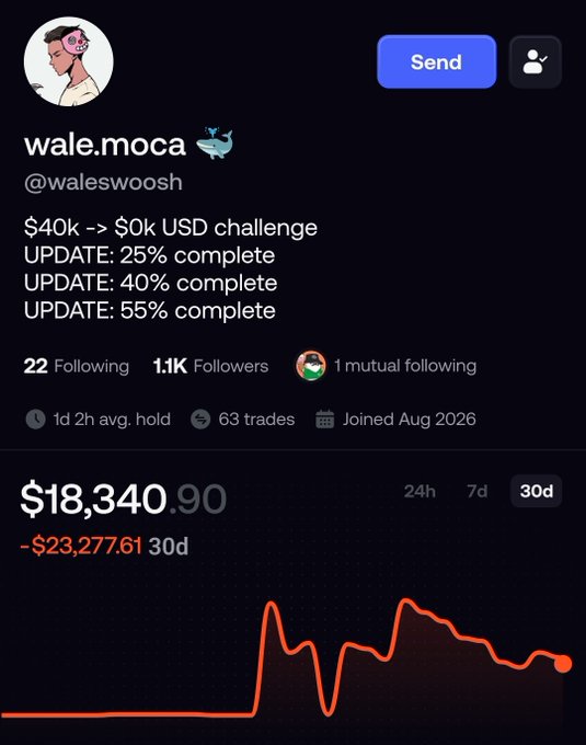 A trading profile for user 'wale.moca' (@waleswoosh) showing a $40k -> $0k USD challenge with updates at 25%, 40%, and 55% complete, displaying a current balance of $18,340.90 with a -$23,277.61 loss over 30 days and a declining red line chart.