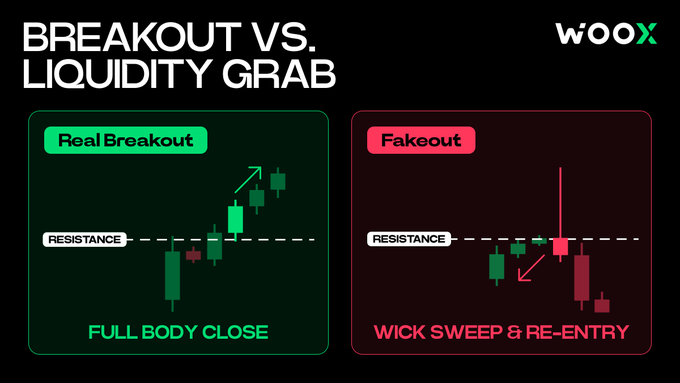 An educational trading graphic titled 'BREAKOUT VS. LIQUIDITY GRAB' by woox, contrasting 'Real Breakout' (FULL BODY CLOSE above resistance) with 'Fakeout' (WICK SWEEP & RE-ENTRY) using candlestick chart examples.