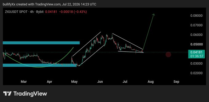 A 4-hour TradingView chart of ZIG/USDT on Bybit (~$0.04181, down 0.43%) shows the price consolidating between support/resistance zones (~$0.035–$0.05) within a converging triangle pattern, with the post suggesting the quiet accumulation phase is a prime "smart money" buying opportunity before a breakout rally.