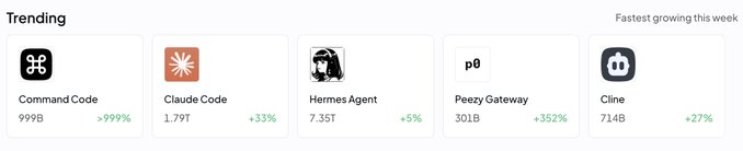 A 'Trending' list of fastest-growing apps/tools this week includes Command Code, Claude Code, Hermes Agent, Peezy Gateway, and Cline.