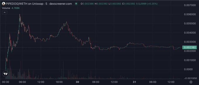 A 5-day candlestick chart of the PIPEDOG/WETH trading pair on Uniswap shows a sharp rally to ~$0.006500 before entering a prolonged downtrend, with the token stabilizing around the $0.002392 support level (+0.25%) on declining volume—visually reinforcing the post's sentiment about defending the 30M market cap base before a potential next leg up.