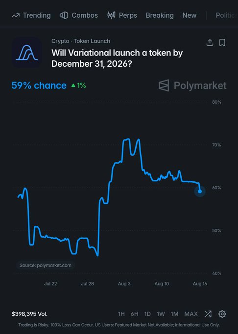 A Polymarket chart showing a 59% chance (up 1%) that Variational will launch a token by December 31, 2026, with $398,395 in volume and price trending upward from ~45% in late July to a current 59%. The image illustrates the prediction market position referenced in the post, where the author is buying at 59% based on Variational's increased marketing efforts.