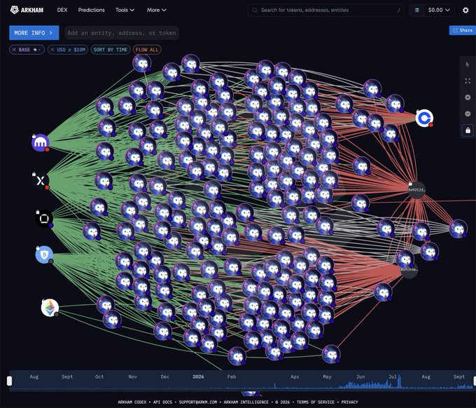 The image shows the ARKHAM CODEX platform displaying a complex network graph of interconnected cryptocurrency wallet entities on the BASE blockchain, with prices sorted by USD value over a one-month timeframe. This blockchain analytics visualization complements the post by illustrating the type of on-chain data tools used to track large crypto holders like Bitmine (Tom Lee's company) as they accumulate ETH holdings toward a 5% supply target.