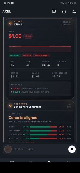 A mobile app screen for 'AXEL' displaying trading data for 'VITALBS' on the XRP LIVE network, showing a price of $1.00 with bearish sentiment and crowd trading statistics.