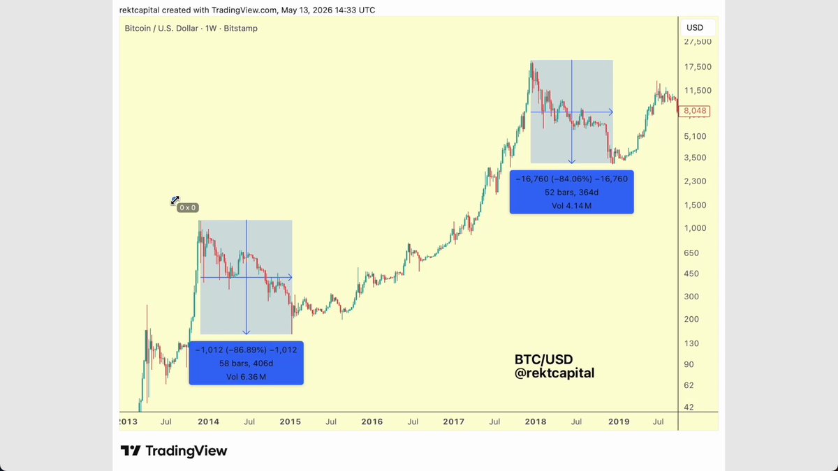 The image shows a chart with two lines, one blue and one red, representing the price of Bitcoin over time. The blue line is higher than the red line, indicating that the value of Bitcoin has been increasing. This information can be used by traders or investors to make decisions about buying or selling Bitcoins based on their analysis of market trends.