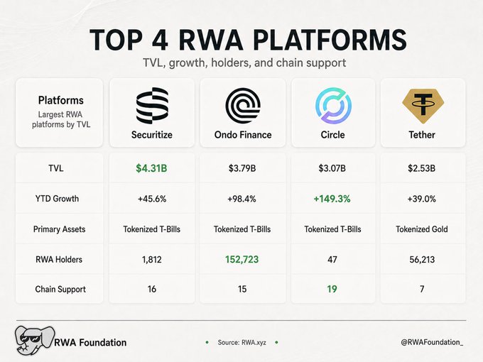 The image shows a comparison of four RWA platforms with tokenized assets. The platforms are listed, along with their respective tokenized asset values. The first platform is Securitize, followed by Onido Finance, Circle, and Tether. Each platform has its own unique value for the tokenized asset it holds. The image provides a clear visual representation of how these platforms compare in terms of their tokenization capabilities and the assets they hold.
