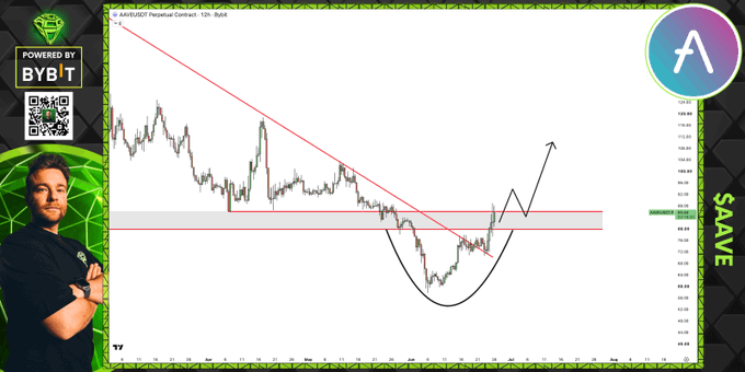 The image shows a TradingView chart of AAVE/USDT Perpetual Contract on the 12-hour timeframe, displaying a rounded bottom pattern with a breakout above a key resistance zone around $83, alongside an analyst ("AltCryptoGems") noting $AAVE's relative strength and imminent breakout attempt.