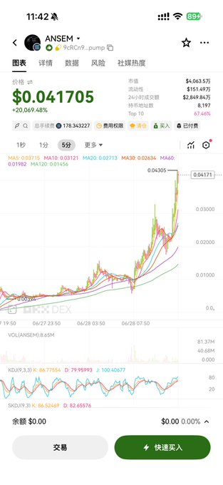 A screenshot of a crypto trading chart on what appears to be a decentralized exchange (DEX) showing the token ANSEM (PcRCn9...pump) trading at $0.041705 with a +20,069.48% gain, market cap of $4.063M, and 24-hour volume of $2.849M, illustrating the volatile meme coin surge referenced in the post about Solana's latest "golden dog."
