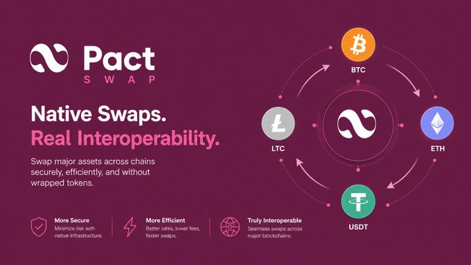The image features a purple background with white text that reads "Native Swaps. Real Interoperability." Below this, there are four different types of cryptocurrency symbols representing various cryptocurrencies such as Bitcoin (BTC), Ethereum (ETH), Ripple (XRP), and Litecoin (LTC). The text also mentions the creation of native swaps between major assets like these cryptocurrencies, which could potentially lead to a more efficient cross-chain trading system.