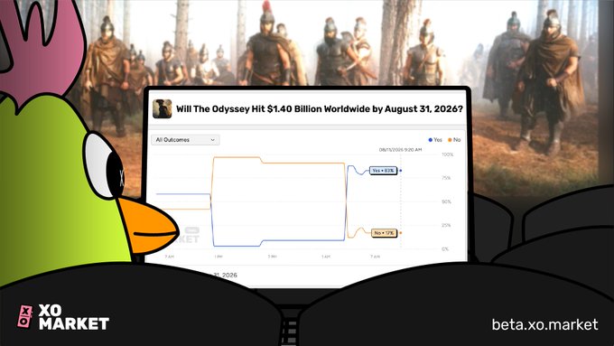 A graphic from XO Market features a chart titled 'Will The Odyssey Hit $1.40 Billion Worldwide by August 31, 2026?' showing current probabilities of 'Yes > $1.40' at 81% and 'No < $1.40' at 19%, set against a backdrop of armored warriors.