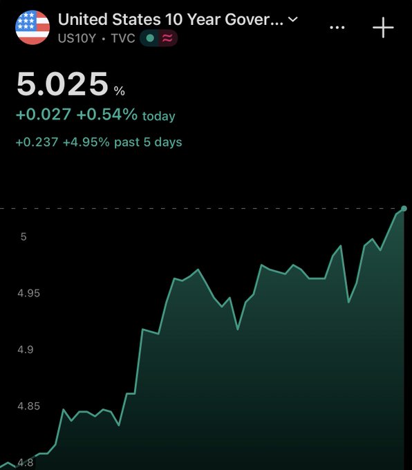 A stock chart showing the "United States 10 Year Government" bond yield at 5.025%, up 0.54% today and 4.95% over the past 5 days.
