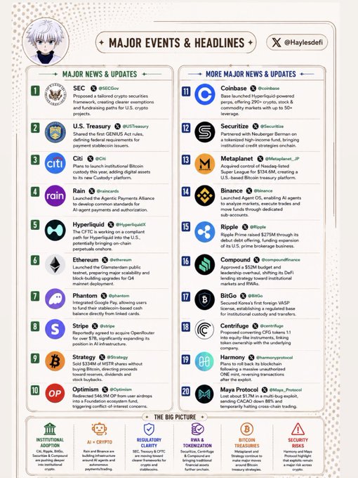 An infographic titled "Major Events & Headlines" by @Haylesdefi displays a numbered list of 20 crypto industry news updates, including entries about SEC crypto fundraising rules, U.S. Treasury's first GENIUS Act rules, Citi's institutional Bitcoin custody plans, Rain's launch of the Agentic Payments Alliance, and Hyperliquid's complaint against perp-style proposals. The post highlights the first five items from the left column of the graphic, summarizing key headlines alongside corresponding Twitter handles like @SECGov, @USTreasury, @Citi, @raincards, and @Hyperliquid.