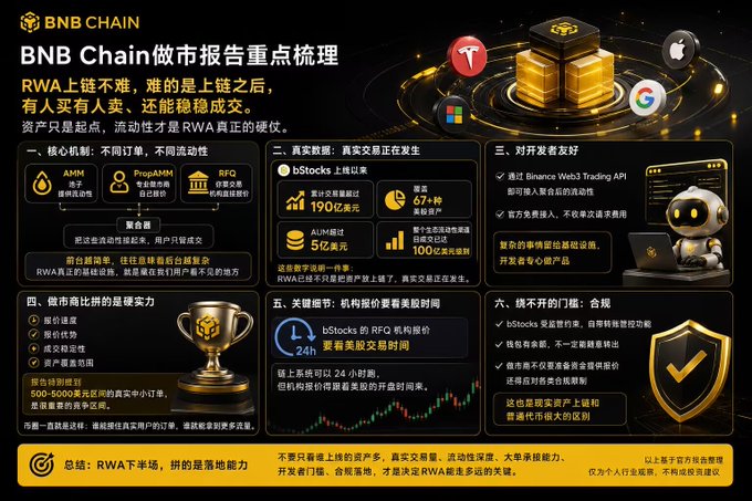 An infographic titled 'BNB Chain做市报告重点梳理' discussing BNB Chain market making for RWA, featuring sections on core mechanisms, real transaction data ($1.9 billion, 67+ million users, $500 million AUM), Binance Web3 API development, hard power comparison, key regulatory nodes, and compliance thresholds.