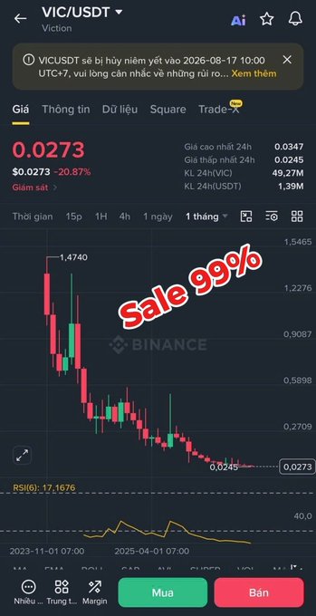 A Binance trading app screenshot shows the VIC/USDT cryptocurrency pair chart with a steep downward trend, marked with red text reading 'Sale 99%' and showing a price of 0.0273.
