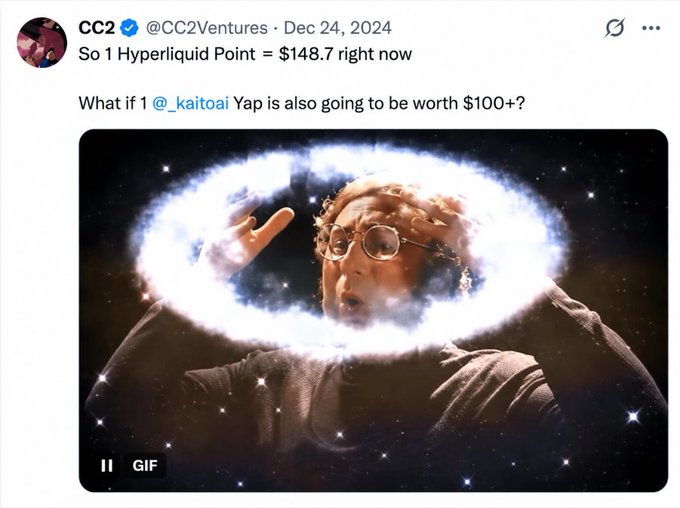 A tweet from @CC2Ventures dated Dec 24, 2024 reading 'So 1 Hyperliquid Point = $148.7 right now. What if 1 @_kaitoai Yap is also going to be worth $100+?' with a GIF of a shocked person with a glowing halo.