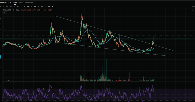 A TradingView chart screenshot showing UNI/USDT (1D timeframe) cryptocurrency pair on Target exchange, with candlestick patterns, moving averages, and technical indicators displayed.