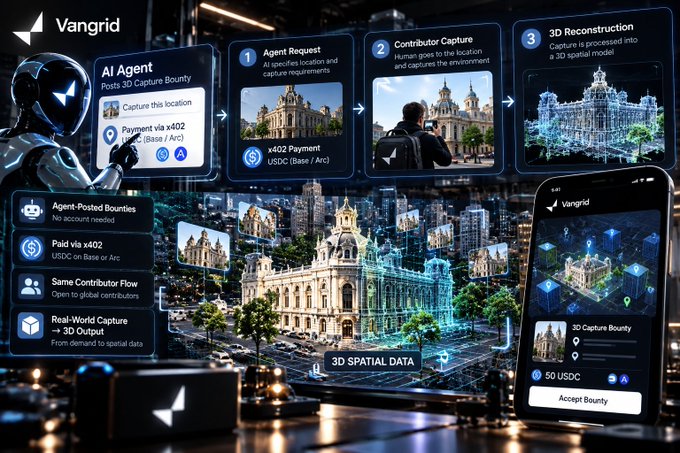 A digital interface for "Vangrid" showing a 3-step AI Agent system for 3D Capture Bounties, with a paid bounty of x402, agent-posted bounties, and real-world capture turning into 3D spatial data, displayed alongside a phone interface showing a '3D Capture Bounty' worth 50 USDC.