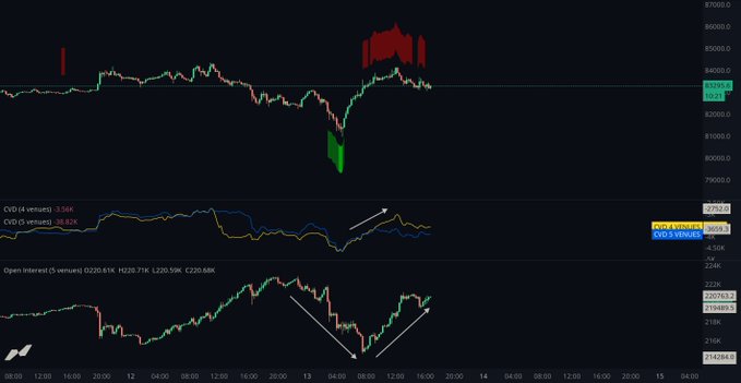 A multi-panel BTC price chart displays the recent volatility, with a sharp V-shaped price drop and recovery highlighted by white arrows, accompanied by Open Interest values (around 2.22M-2.36M) and a CVD (Cumulative Volume Delta) reading of -3.56K/30.92K, visualizing the open interest unwind mentioned in the post where both long and short positions were liquidated before renewed leveraged positioning began.