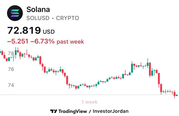 A TradingView chart for Solana (SOLUSD) shows the crypto at $72.819 USD, down 6.73% (-$5.251) over the past week, visually supporting the post's bearish prediction that SOL could continue falling toward $50 in the coming months.