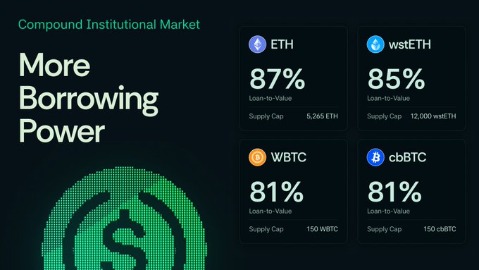 A Compound Institutional Market graphic titled "More Borrowing Power" showing loan-to-value percentages of 87% for ETH, 85% for wstETH, 81% for WBTC, and 81% for cbBTC with their respective supply caps.