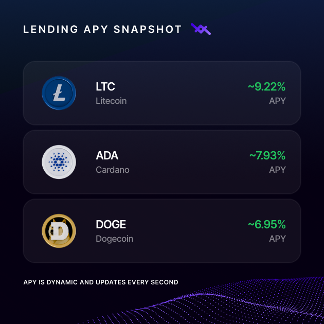 Cryptocurrency lending APY snapshot showing rates for Litecoin (LTC) at ~9.22%, Cardano (ADA) at ~7.93%, and Dogecoin (DOGE) at ~6.95%, with a note that APY is dynamic and updates every second.