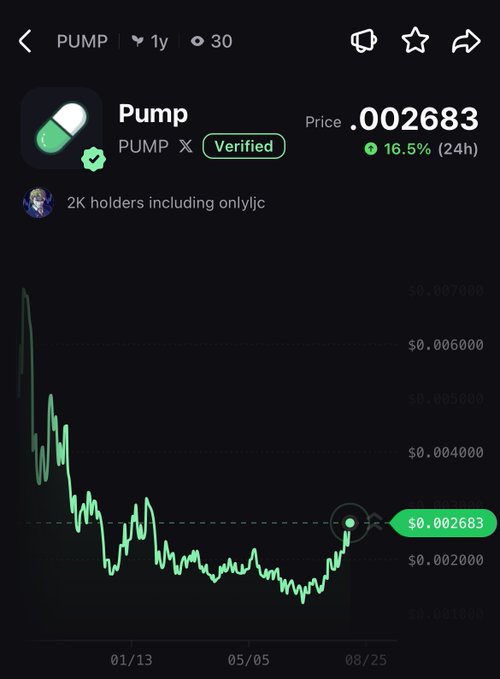 A mobile screenshot of the $PUMP cryptocurrency trading page showing a price of $0.002683 with a 16.5% gain over 24 hours and a 1-year chart depicting a significant decline from ~$0.007 followed by a recent upward bounce, visually supporting the post's claim that the coin has recovered from its "piko bottom" and is trending upward again.