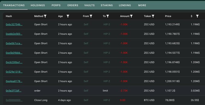 A trading interface displays a list of perpetual futures transactions on ZEC-USD, with seven "Open Short" entries from "Self" to "HIP-2" at 2-hour intervals showing -1.00K amounts at prices ranging from $1,190.78 to $1,200.91, totaling 1.19M-1.20M in size—visually confirming the $24M+ losing short position referenced in the post.