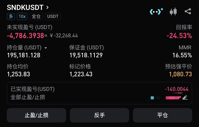 The image shows a cryptocurrency trading position on SND/USDT with 10x leverage, displaying an unrealized loss of -4,786.39 USDT (-32,268.44 in another currency) and a -24.53% return rate, alongside metrics like a 195,181.128 USDT position size and 1,253.83 average entry price. This directly illustrates the post's humorous complaint about losing "$48 million," referencing the painful leveraged trading loss on SND as a joke addressed to the trading advisor @Wangduanniao.