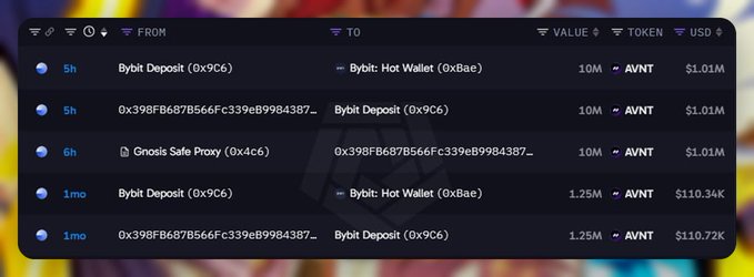 A cryptocurrency transaction tracker displays multiple transfers of AVNT tokens worth over $1 million between Bybit Deposit and Hot Wallet addresses.