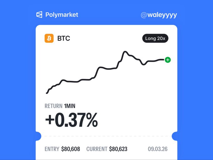 A Polymarket trading card from user @waleyyyy displays a Bitcoin (BTC) long position at 20x leverage with a +0.37% return over 1 minute, showing an entry price of $80,608 and current price of $80,623 as of 09.03.26. The screenshot illustrates the celebratory BTC long trade mentioned in the post.