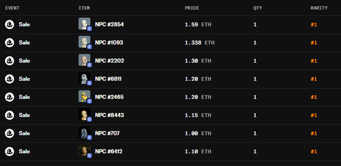 There is a spreadsheet showing different people's names, ages, and prices for virtual items like ethereum and npc. Some individuals have more expensive items than others, indicating a possible price difference or varying demand based on factors such as popularity or rarity of characters within these worlds (npc & eth). The post also discusses an event with details such as priority, item pricing, and sale status, which might be related to the ongoing gameplay experience. The focus should primarily remain on understanding how players interact with this virtual marketplace and what influenced their purchasing decisions based on factors like prices and popularity of characters or items.