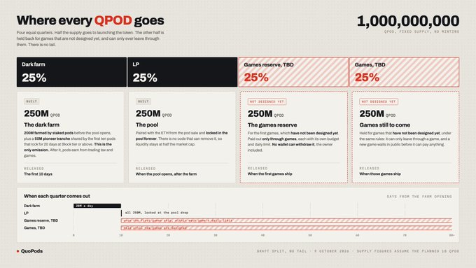 Tokenomics breakdown titled 'Where every QPOD goes' showing the 1,000,000,000 supply allocation: 25% Dark farm, 25% LP, 25% Games reserve, and 25% Games, with release schedules plotted on a timeline starting October 2026.