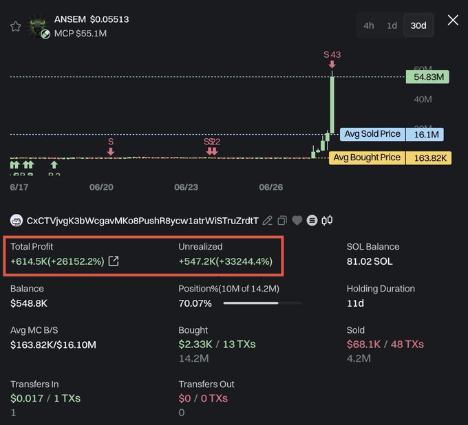 A trading dashboard shows wallet "CxCTVjvgK3bWcgavMKo8PushR8ycw1atrWiSTRuZrdtT" holding the $ANSEM token, highlighting a Total Profit of +$614.5K (+26152.2%) and Unrealized gains of +$547.2K (+33244.4%) on an average buy price of $163.82K, visually confirming the viral claim of turning a small position into over $600K.